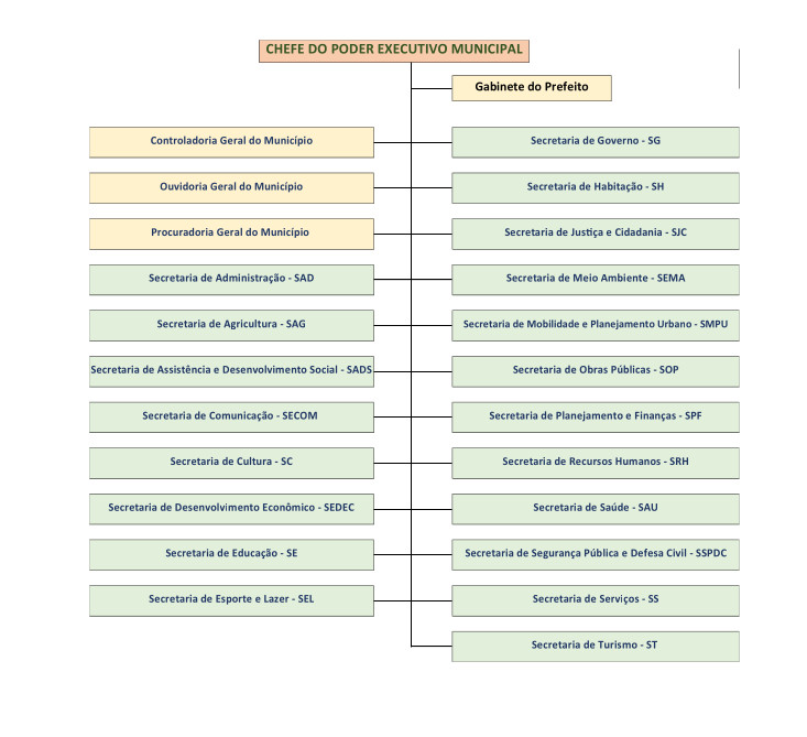 Estrutura Organizacional da Prefeitura